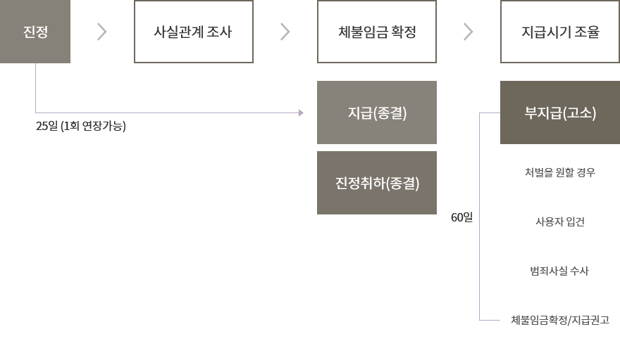 구제 신청 절차